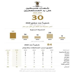 الشهداء برصاص المستعمرين: حصيلة تتجاوز ضعف حصيلة العام الماضي